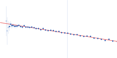 Transcription intermediary factor 1-beta Guinier plot