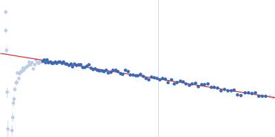 Talin-1, human Guinier plot