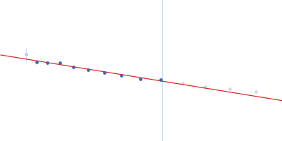 Dystrophin (R11-15 human dystrophin fragment) Guinier plot