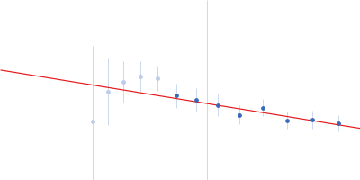 Cell wall synthesis protein Wag31 Guinier plot