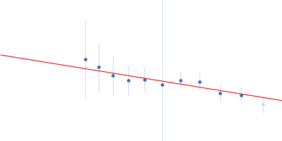 Cell wall synthesis protein Wag31 Guinier plot