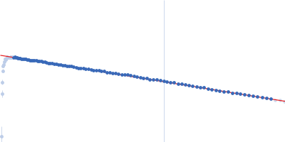 Aquifex aeolicus McoA metaloxidase ∆328-352  (MCoA∆328-352) Guinier plot