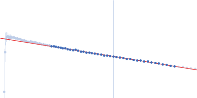 Apolipoprotein E2 Heparin Guinier plot