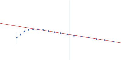 Human dystrophin central domain R4-15 fragment Guinier plot