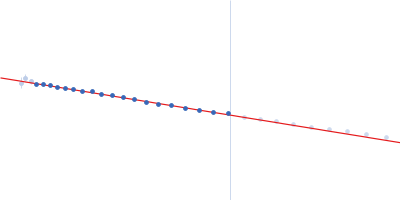 Sperm-associated antigen 1 Guinier plot