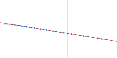 RuvB-like 1 RuvB-like 2 Guinier plot