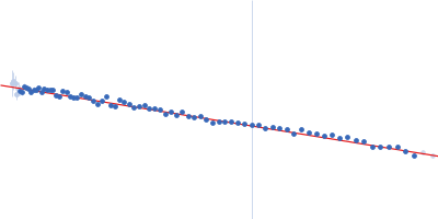 DNA repair protein RAD5 Guinier plot