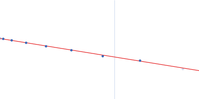 Subgenomic flavivirus RNAs from West nile virus Guinier plot