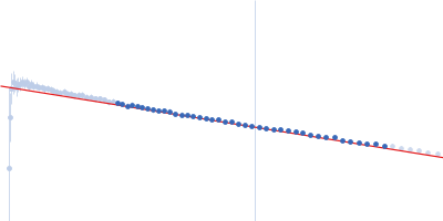 Apolipoprotein E2 Guinier plot