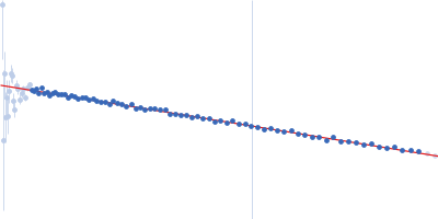 Tegument protein UL7 Tegument protein UL51 Guinier plot