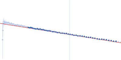 Apolipoprotein E3 Guinier plot