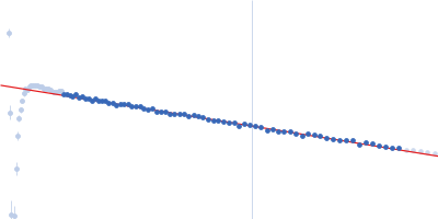 Tegument protein UL7 Tegument protein UL51 Guinier plot