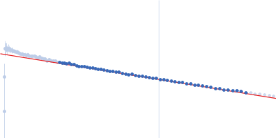 Apolipoprotein E2 Suramin Guinier plot