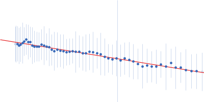 DNA ligase A Guinier plot