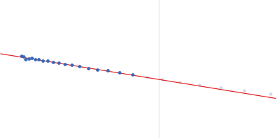 Cytohesin-2 Guinier plot