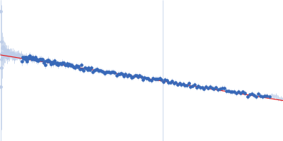 Apolipoprotein E4 (1-191) Guinier plot