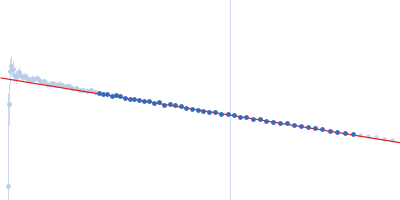 Apolipoprotein E2 Suramin Guinier plot