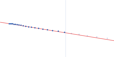 Cytohesin-3 Guinier plot