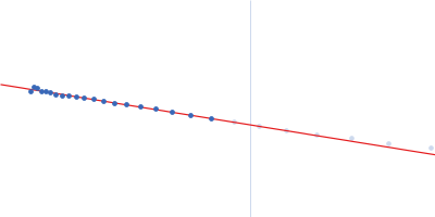 Cytohesin-3 Guinier plot