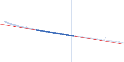 PDZ1-2 fragment of PSD-95/Disks large homolog 4 Guinier plot