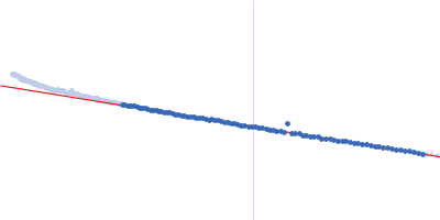 PDZ1-2 fragment of PSD-95/Disks large homolog 4 Guinier plot