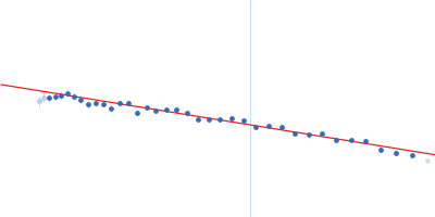 4-O-methyl-glucuronoyl methylesterase (Glucuronoyl esterase, truncated) Guinier plot