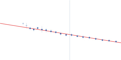 80bp_DNA Forward 80bp_DNA Reverse DNA-binding protein HU-alpha, E34K Guinier plot