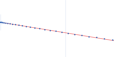 Xrn1 resistance RNA2 from Zika virus Guinier plot