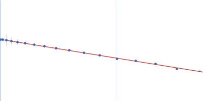 Xrn1 resistance RNA1-2 from Dengue virus 2 Guinier plot