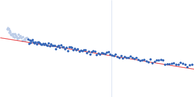 Ubiquitin-like modifier-activating enzyme 5 Guinier plot