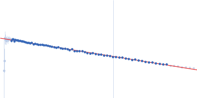 Apolipoprotein E4 Suramin Guinier plot