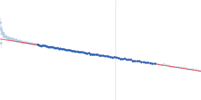 Ubiquitin-like modifier-activating enzyme 5 Guinier plot