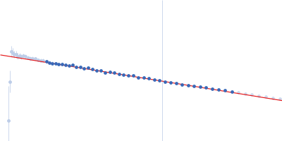 Apolipoprotein E4 Heparin Guinier plot