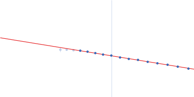 Bifunctional protein PaaZ Guinier plot