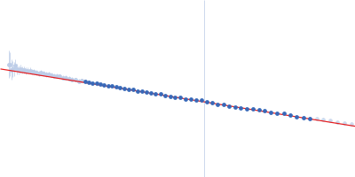 Apolipoprotein E4 (K143A K146A) mutant Suramin Guinier plot