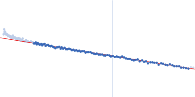 Ubiquitin-like modifier-activating enzyme 5 Guinier plot