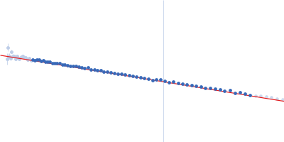 Apolipoprotein E4 (K143A K146A) mutant Guinier plot