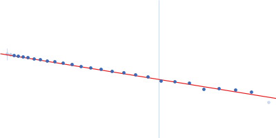 Xrn1 resistance RNA2 from Zika virus Guinier plot