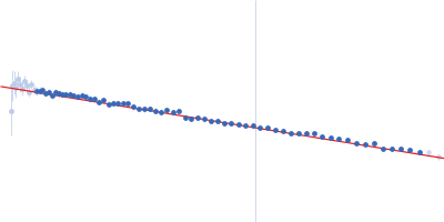 Apolipoprotein E4 Heparin Guinier plot