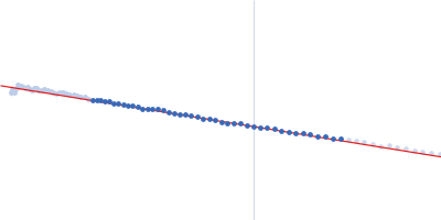 Apolipoprotein E4 (K143A K146A) mutant Suramin Guinier plot