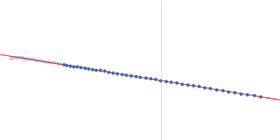 Thymine dioxygenase JBP1 Guinier plot