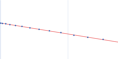 Xrn1 resistance RNA1-2 from West Nile virus Guinier plot