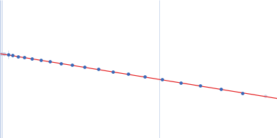 SL3 from West Nile virus Guinier plot