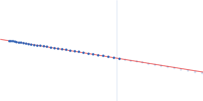 Replicative DNA helicase (DnaB) Guinier plot