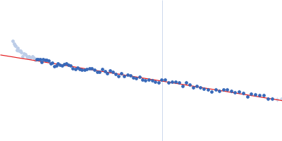 J-DNA binding domain Guinier plot