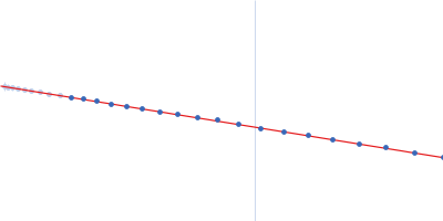 Xrn1 resistance RNA2 from Dengue virus 2 Guinier plot