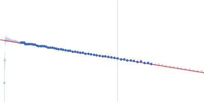 Apolipoprotein E4 Suramin Guinier plot