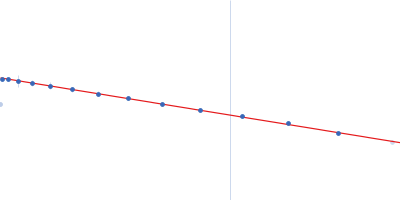 DB12 from Dengue virus 2 Guinier plot