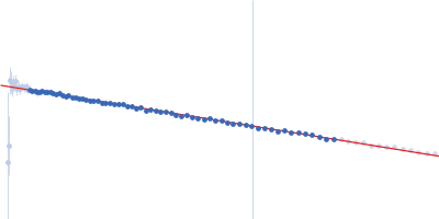 Apolipoprotein E4 Suramin Guinier plot