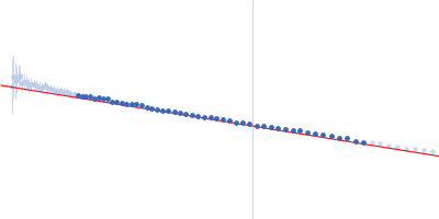 Heparin Apolipoprotein E4 (K143A K146A) mutant Guinier plot